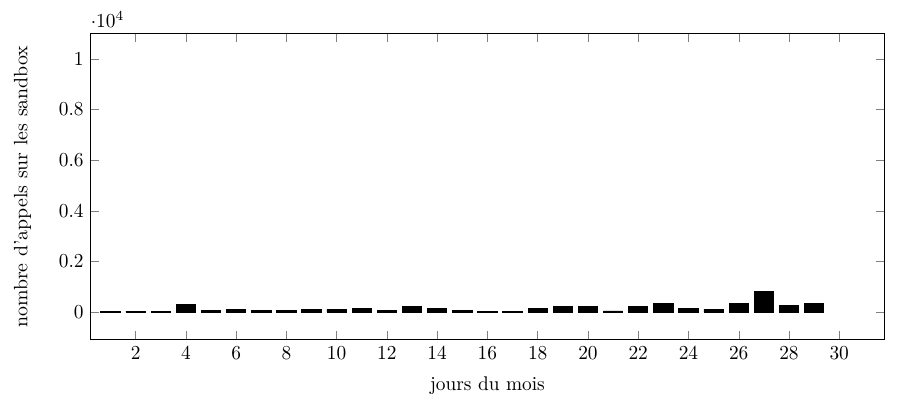 Activité en août 2020