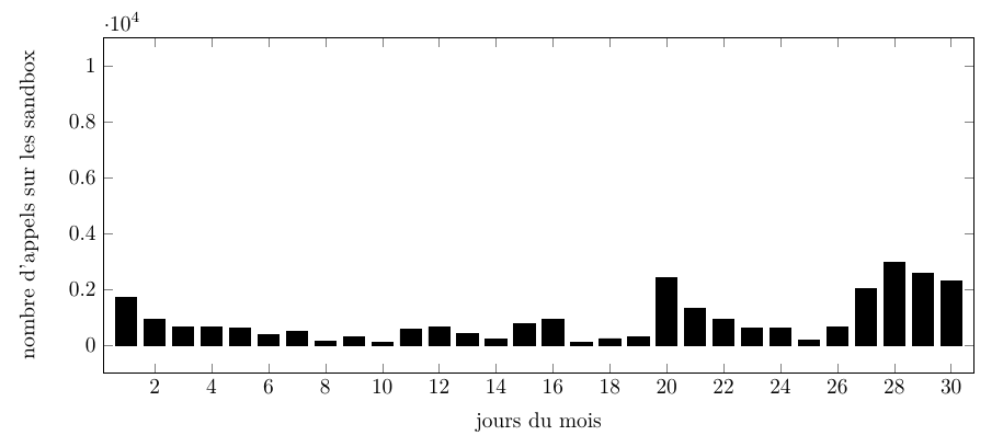 Activité en avril 2020