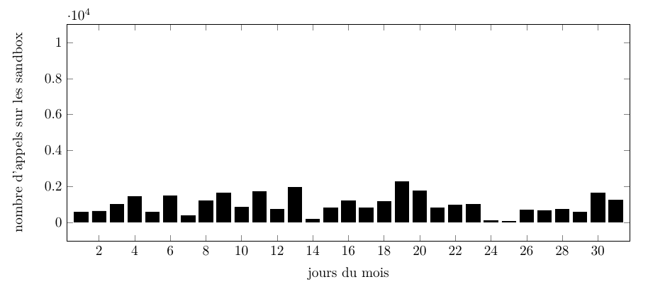 Activité en décembre 2019