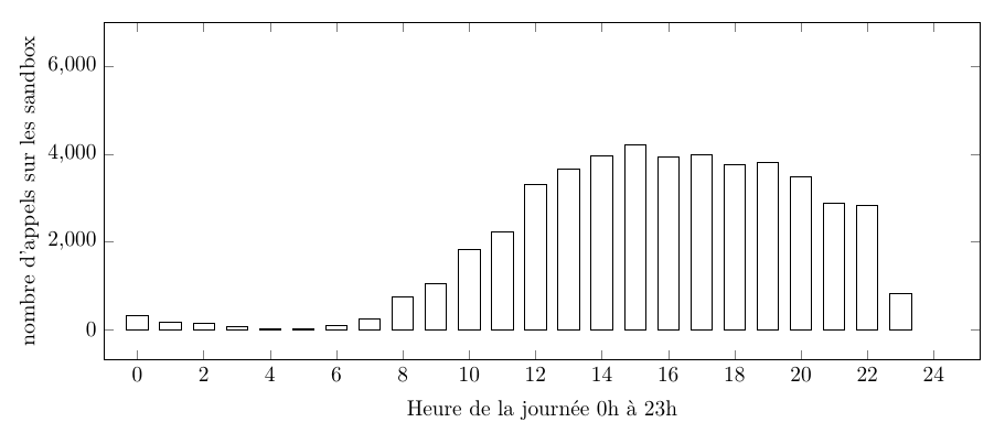 Activité les dimanches