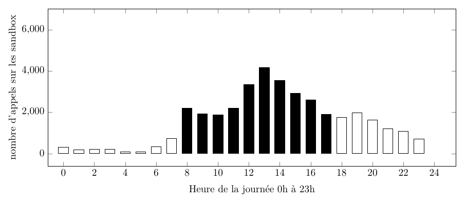 Activité les Jeudis