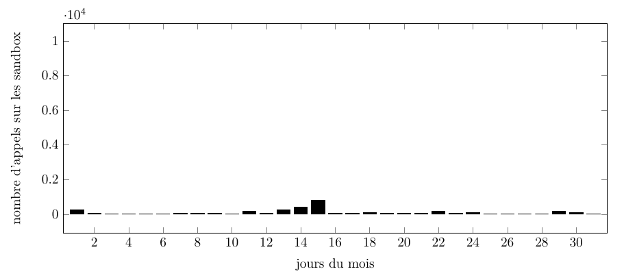 Activité en juillet 2020