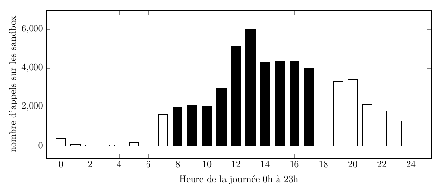 Activité les lundis