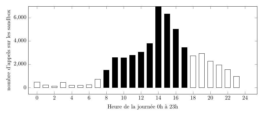 Activité les mardis