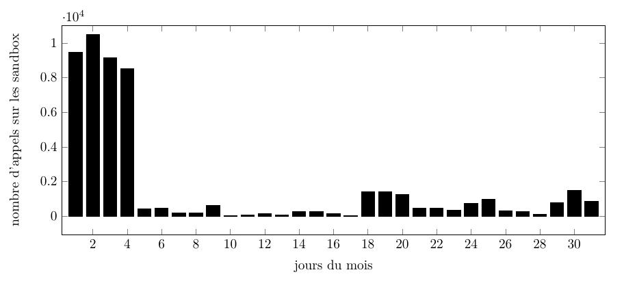 Activité en mars 2020