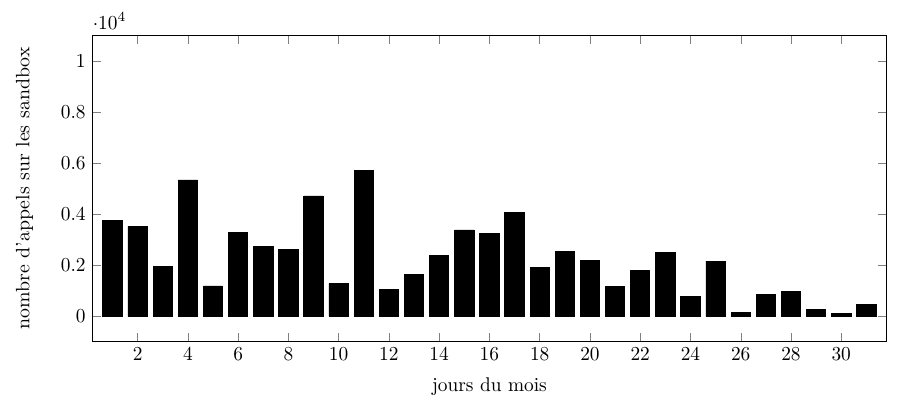 Activité en octobre 2019