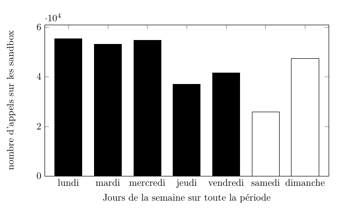 activité selon les jours de la semaine