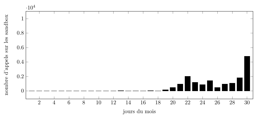 Activité en septembre 2019