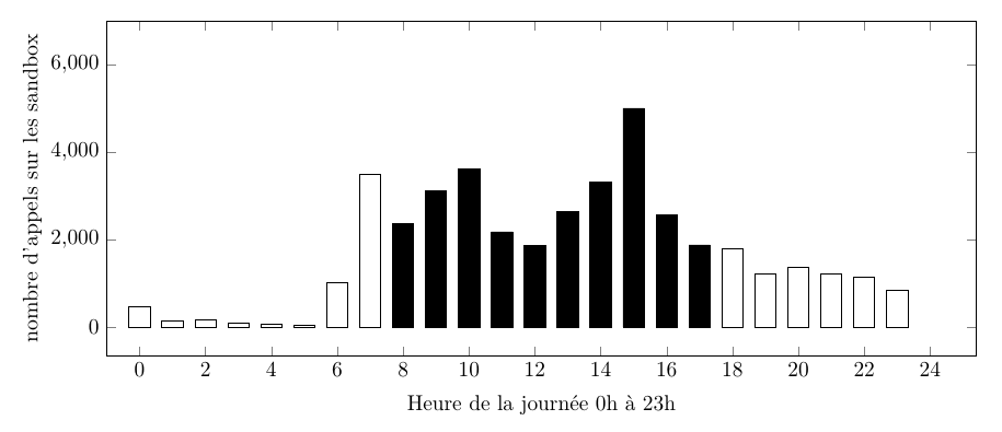 Activité les vendredis