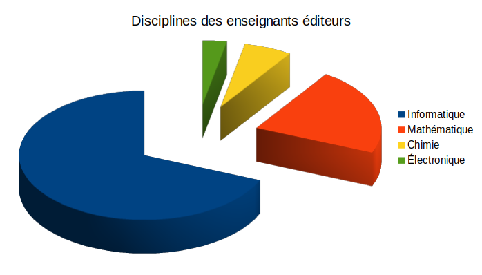 Répartition des éditeurs selon leur discipline