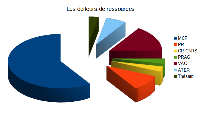 Répartition des éditeurs selon leur fonction